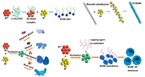 Recent advances in BiOBr.